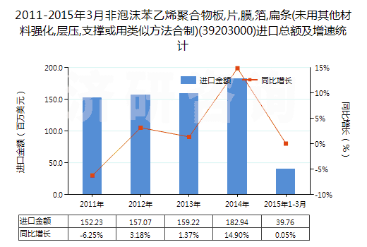 2011-2015年3月非泡沫苯乙烯聚合物板,片,膜,箔,扁條(未用其他材料強(qiáng)化,層壓,支撐或用類似方法合制)(39203000)進(jìn)口總額及增速統(tǒng)計(jì)